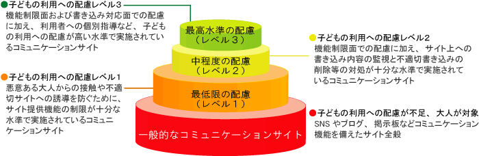 コミュニケーションカテゴリのレベルの考え方